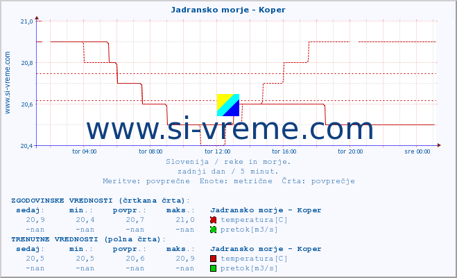 POVPREČJE :: Jadransko morje - Koper :: temperatura | pretok | višina :: zadnji dan / 5 minut.