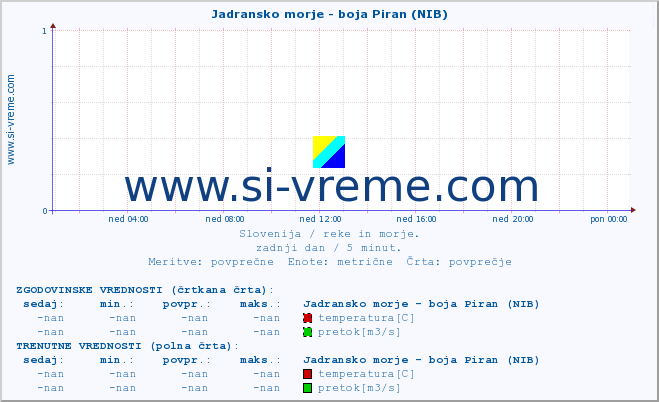 POVPREČJE :: Jadransko morje - boja Piran (NIB) :: temperatura | pretok | višina :: zadnji dan / 5 minut.