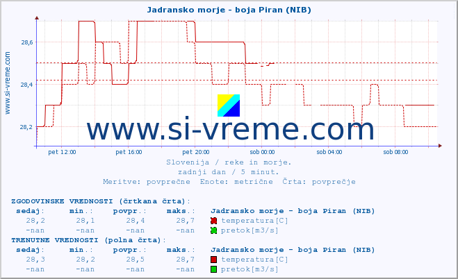 POVPREČJE :: Jadransko morje - boja Piran (NIB) :: temperatura | pretok | višina :: zadnji dan / 5 minut.