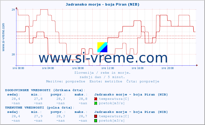 POVPREČJE :: Jadransko morje - boja Piran (NIB) :: temperatura | pretok | višina :: zadnji dan / 5 minut.