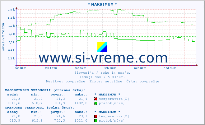 POVPREČJE :: * MAKSIMUM * :: temperatura | pretok | višina :: zadnji dan / 5 minut.