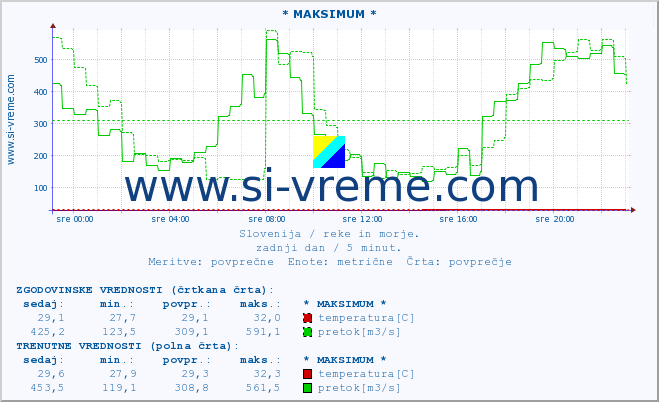 POVPREČJE :: * MAKSIMUM * :: temperatura | pretok | višina :: zadnji dan / 5 minut.