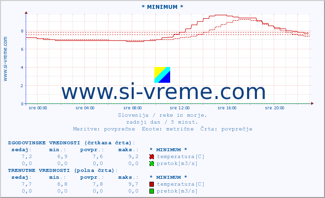 POVPREČJE :: * MINIMUM * :: temperatura | pretok | višina :: zadnji dan / 5 minut.