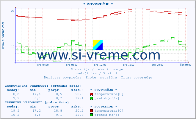 POVPREČJE :: * POVPREČJE * :: temperatura | pretok | višina :: zadnji dan / 5 minut.