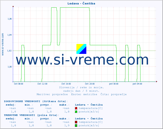 POVPREČJE :: Ledava - Čentiba :: temperatura | pretok | višina :: zadnji dan / 5 minut.