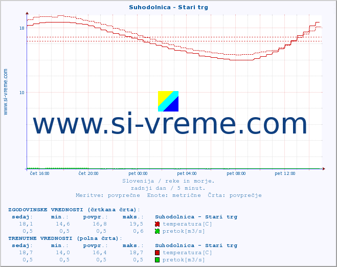 POVPREČJE :: Suhodolnica - Stari trg :: temperatura | pretok | višina :: zadnji dan / 5 minut.