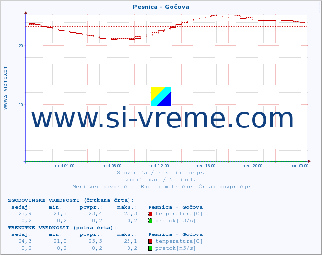 POVPREČJE :: Pesnica - Gočova :: temperatura | pretok | višina :: zadnji dan / 5 minut.