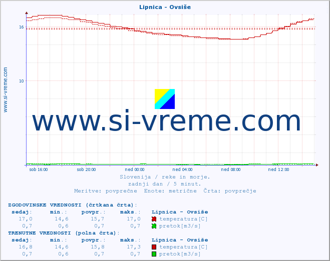 POVPREČJE :: Lipnica - Ovsiše :: temperatura | pretok | višina :: zadnji dan / 5 minut.