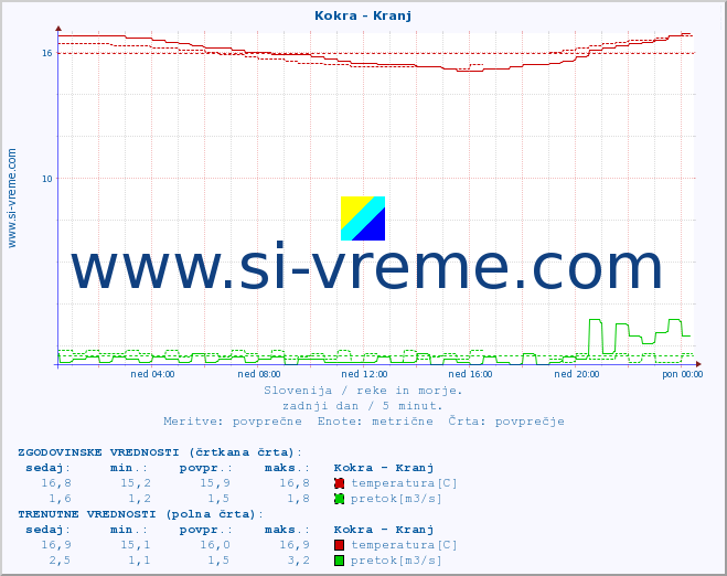 POVPREČJE :: Kokra - Kranj :: temperatura | pretok | višina :: zadnji dan / 5 minut.