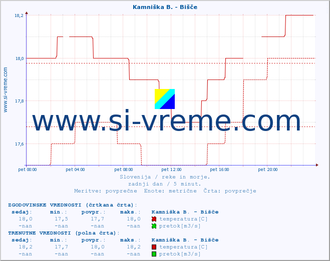 POVPREČJE :: Kamniška B. - Bišče :: temperatura | pretok | višina :: zadnji dan / 5 minut.