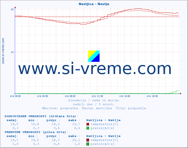 POVPREČJE :: Nevljica - Nevlje :: temperatura | pretok | višina :: zadnji dan / 5 minut.