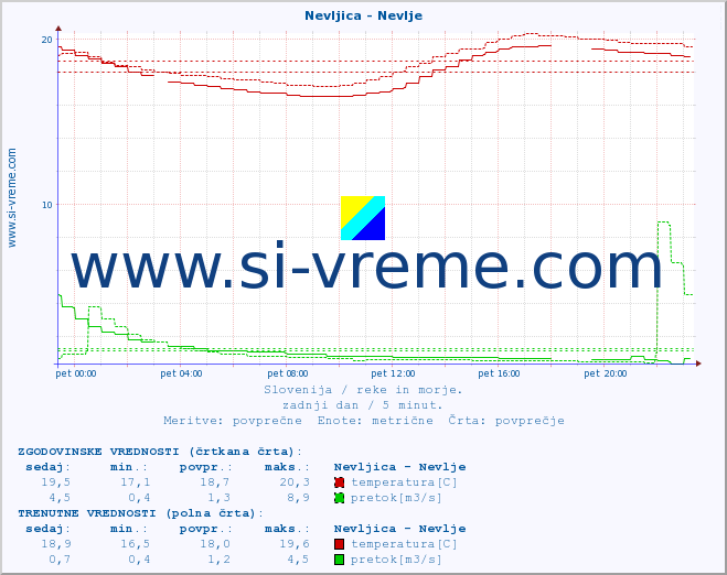 POVPREČJE :: Nevljica - Nevlje :: temperatura | pretok | višina :: zadnji dan / 5 minut.