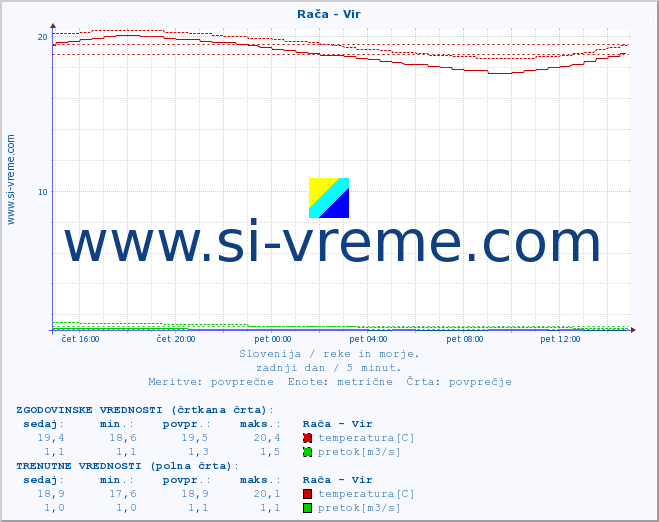 POVPREČJE :: Rača - Vir :: temperatura | pretok | višina :: zadnji dan / 5 minut.