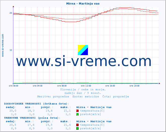 POVPREČJE :: Mirna - Martinja vas :: temperatura | pretok | višina :: zadnji dan / 5 minut.