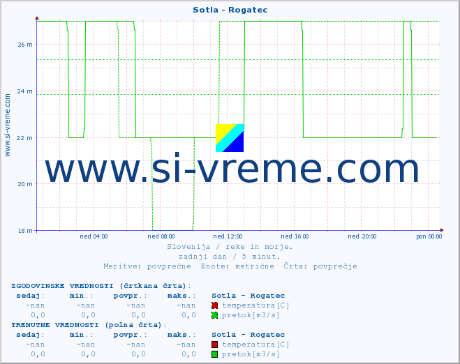 POVPREČJE :: Sotla - Rogatec :: temperatura | pretok | višina :: zadnji dan / 5 minut.