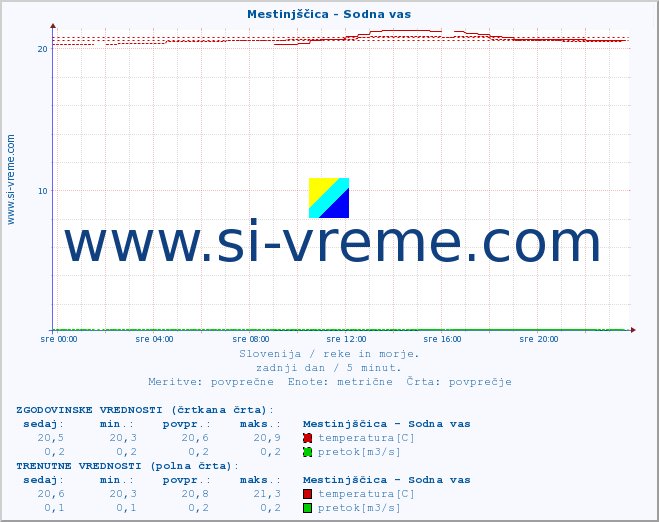 POVPREČJE :: Mestinjščica - Sodna vas :: temperatura | pretok | višina :: zadnji dan / 5 minut.