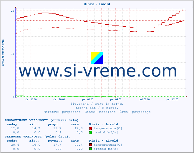 POVPREČJE :: Rinža - Livold :: temperatura | pretok | višina :: zadnji dan / 5 minut.