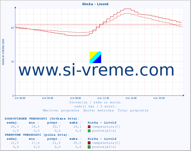 POVPREČJE :: Rinža - Livold :: temperatura | pretok | višina :: zadnji dan / 5 minut.