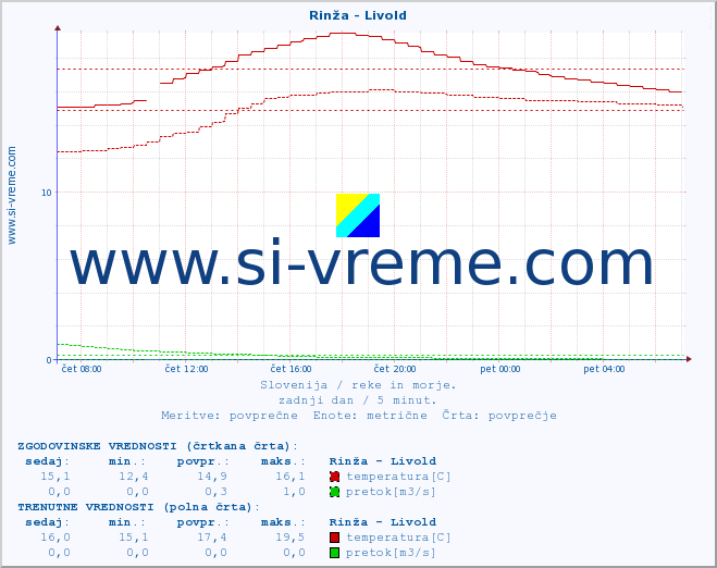 POVPREČJE :: Rinža - Livold :: temperatura | pretok | višina :: zadnji dan / 5 minut.