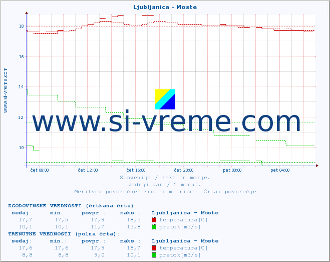 POVPREČJE :: Ljubljanica - Moste :: temperatura | pretok | višina :: zadnji dan / 5 minut.