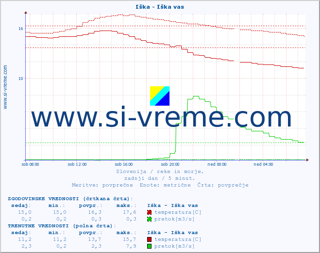 POVPREČJE :: Iška - Iška vas :: temperatura | pretok | višina :: zadnji dan / 5 minut.