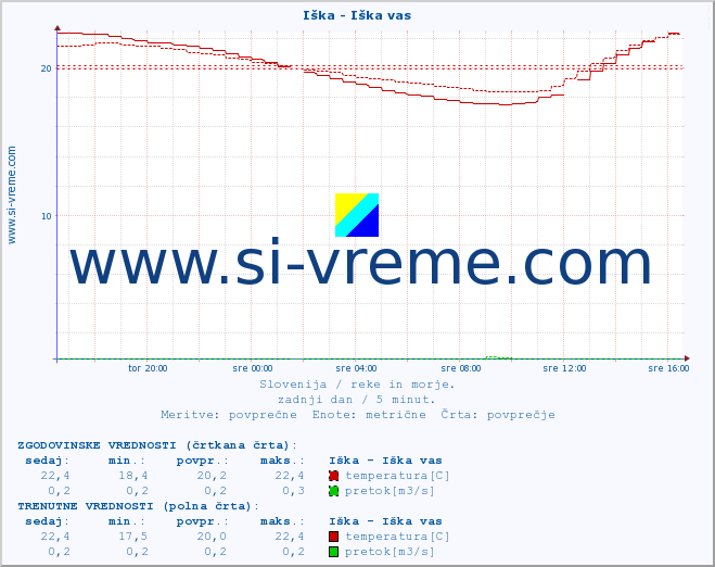 POVPREČJE :: Iška - Iška vas :: temperatura | pretok | višina :: zadnji dan / 5 minut.