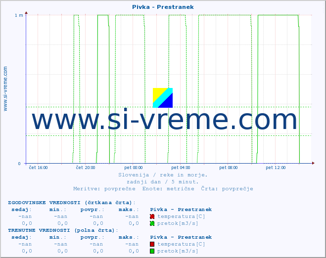 POVPREČJE :: Pivka - Prestranek :: temperatura | pretok | višina :: zadnji dan / 5 minut.