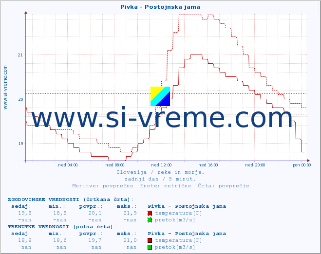 POVPREČJE :: Pivka - Postojnska jama :: temperatura | pretok | višina :: zadnji dan / 5 minut.