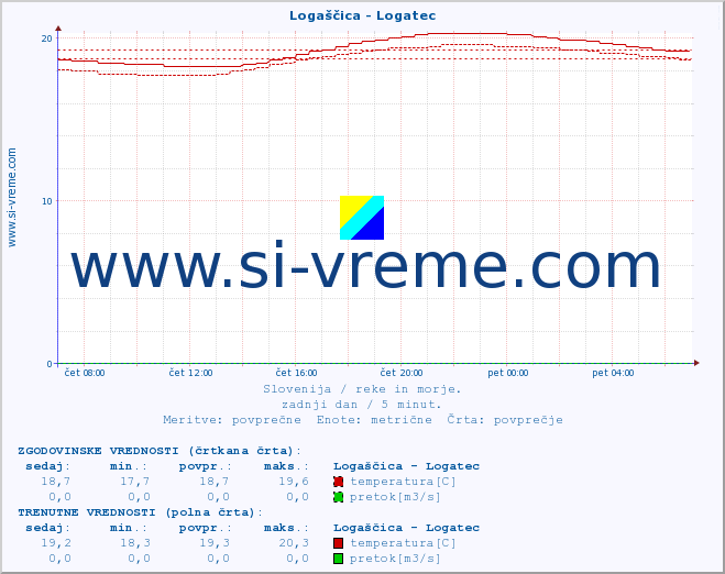 POVPREČJE :: Logaščica - Logatec :: temperatura | pretok | višina :: zadnji dan / 5 minut.