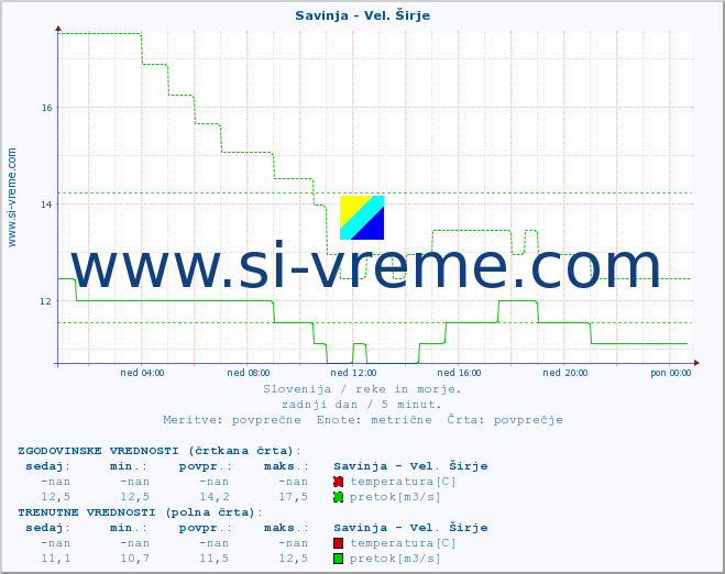 POVPREČJE :: Savinja - Vel. Širje :: temperatura | pretok | višina :: zadnji dan / 5 minut.