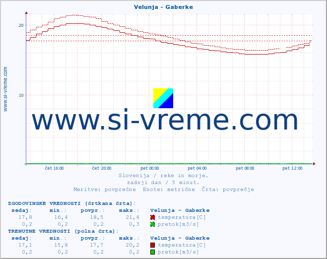 POVPREČJE :: Velunja - Gaberke :: temperatura | pretok | višina :: zadnji dan / 5 minut.