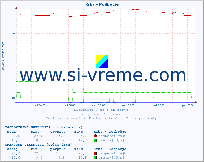 POVPREČJE :: Krka - Podbočje :: temperatura | pretok | višina :: zadnji dan / 5 minut.
