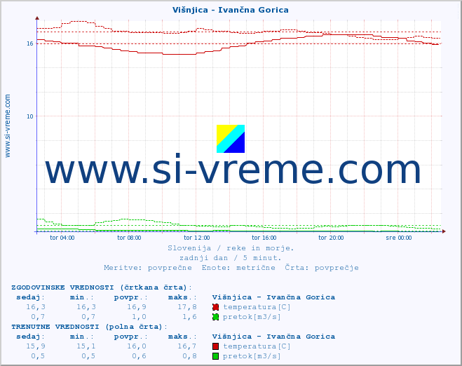 POVPREČJE :: Višnjica - Ivančna Gorica :: temperatura | pretok | višina :: zadnji dan / 5 minut.