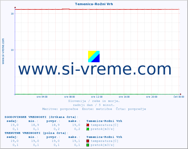 POVPREČJE :: Temenica-Rožni Vrh :: temperatura | pretok | višina :: zadnji dan / 5 minut.