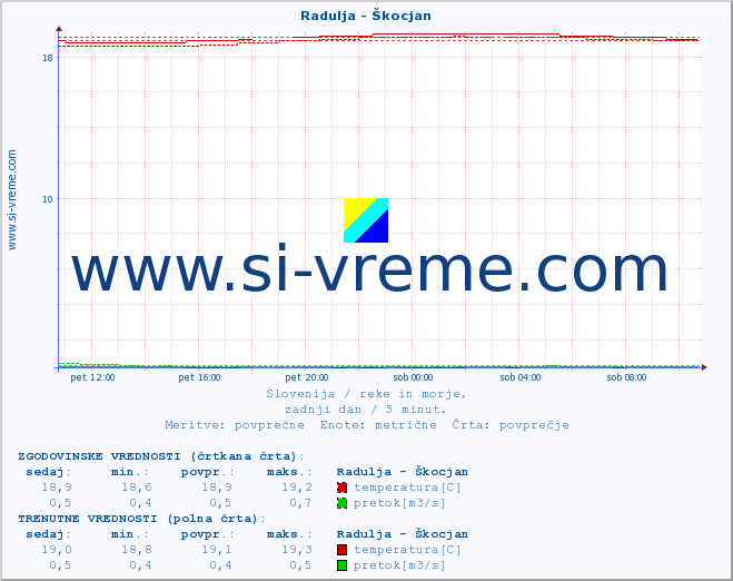 POVPREČJE :: Radulja - Škocjan :: temperatura | pretok | višina :: zadnji dan / 5 minut.