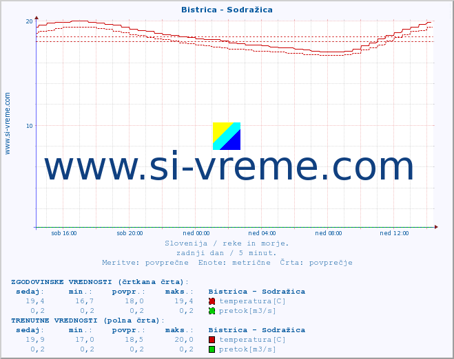 POVPREČJE :: Bistrica - Sodražica :: temperatura | pretok | višina :: zadnji dan / 5 minut.