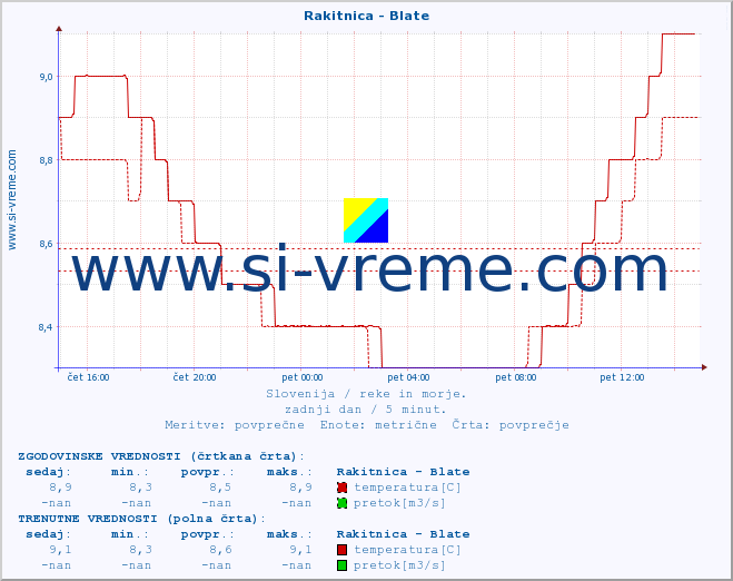 POVPREČJE :: Rakitnica - Blate :: temperatura | pretok | višina :: zadnji dan / 5 minut.