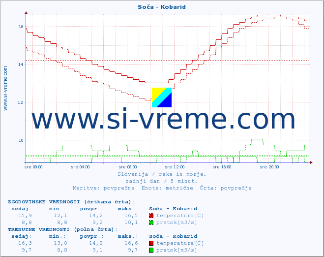 POVPREČJE :: Soča - Kobarid :: temperatura | pretok | višina :: zadnji dan / 5 minut.