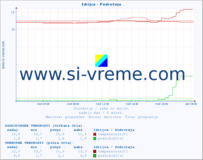 POVPREČJE :: Idrijca - Podroteja :: temperatura | pretok | višina :: zadnji dan / 5 minut.