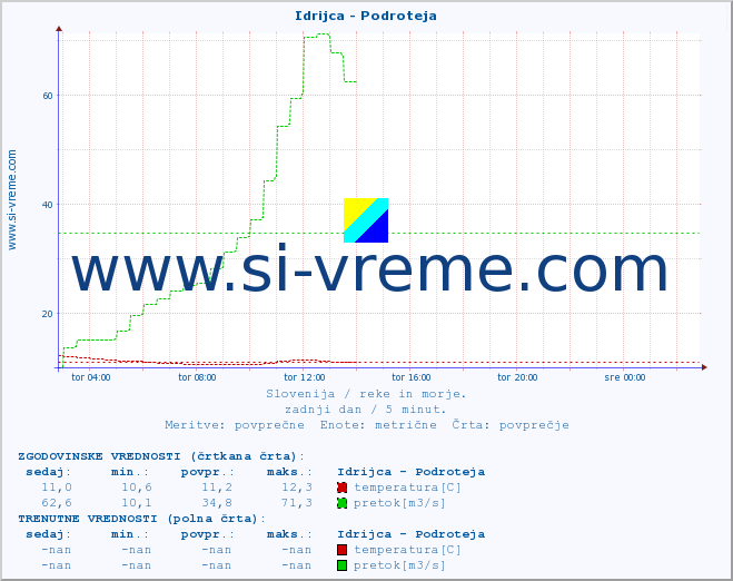 POVPREČJE :: Idrijca - Podroteja :: temperatura | pretok | višina :: zadnji dan / 5 minut.