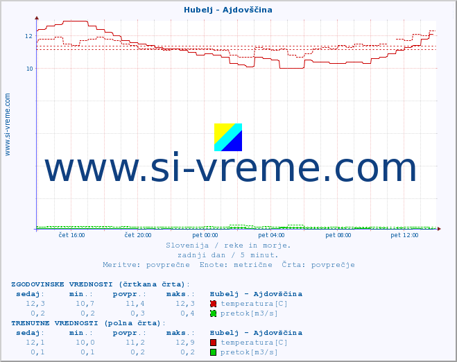 POVPREČJE :: Hubelj - Ajdovščina :: temperatura | pretok | višina :: zadnji dan / 5 minut.