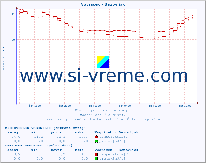 POVPREČJE :: Vogršček - Bezovljak :: temperatura | pretok | višina :: zadnji dan / 5 minut.