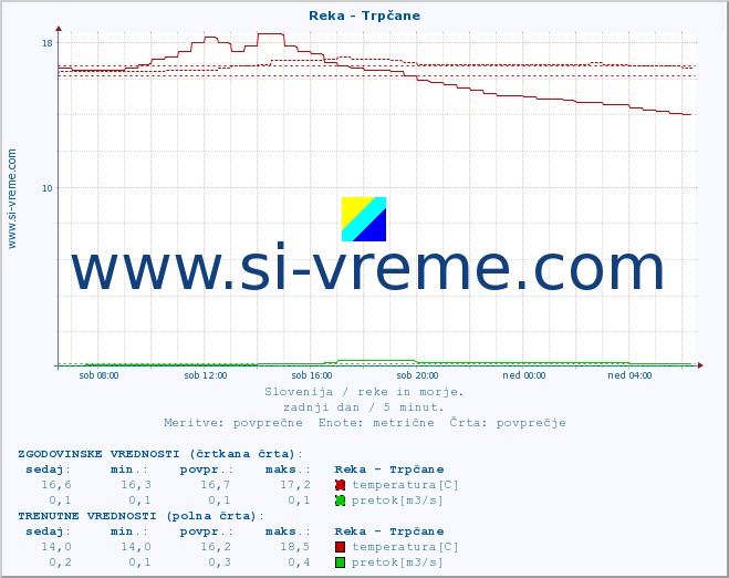 POVPREČJE :: Reka - Trpčane :: temperatura | pretok | višina :: zadnji dan / 5 minut.