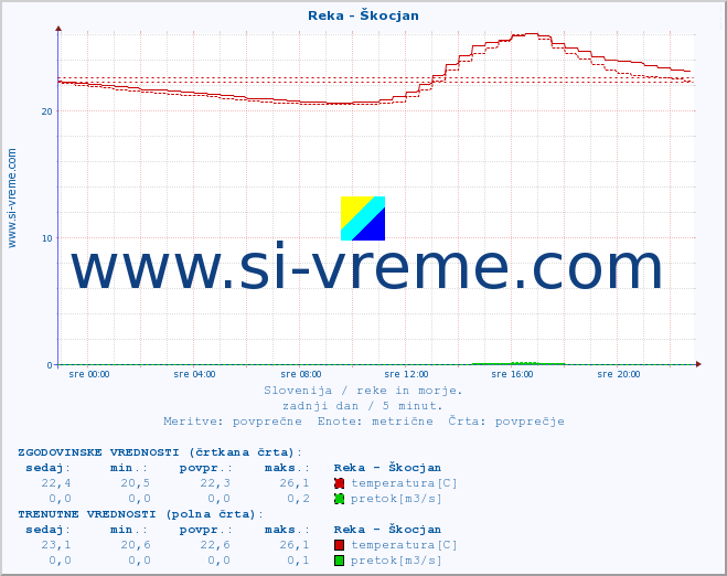 POVPREČJE :: Reka - Škocjan :: temperatura | pretok | višina :: zadnji dan / 5 minut.