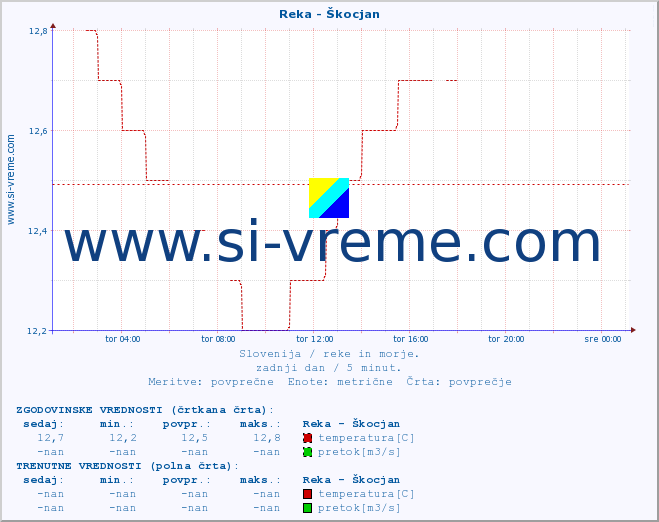 POVPREČJE :: Reka - Škocjan :: temperatura | pretok | višina :: zadnji dan / 5 minut.