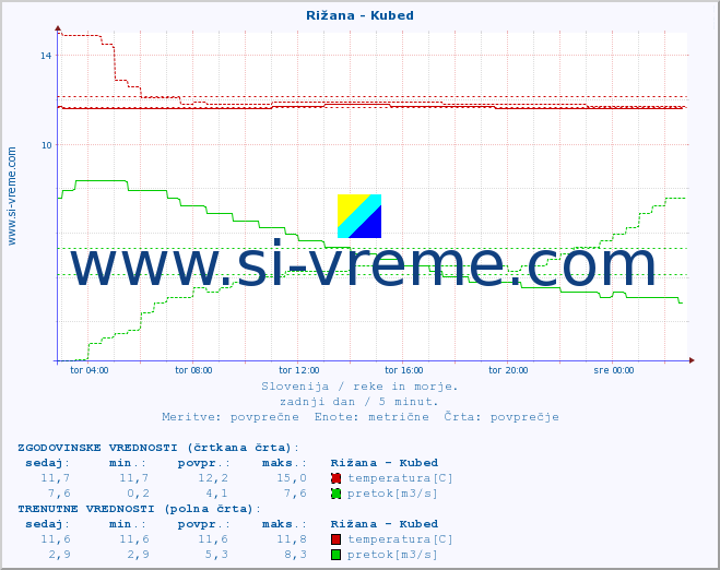 POVPREČJE :: Rižana - Kubed :: temperatura | pretok | višina :: zadnji dan / 5 minut.