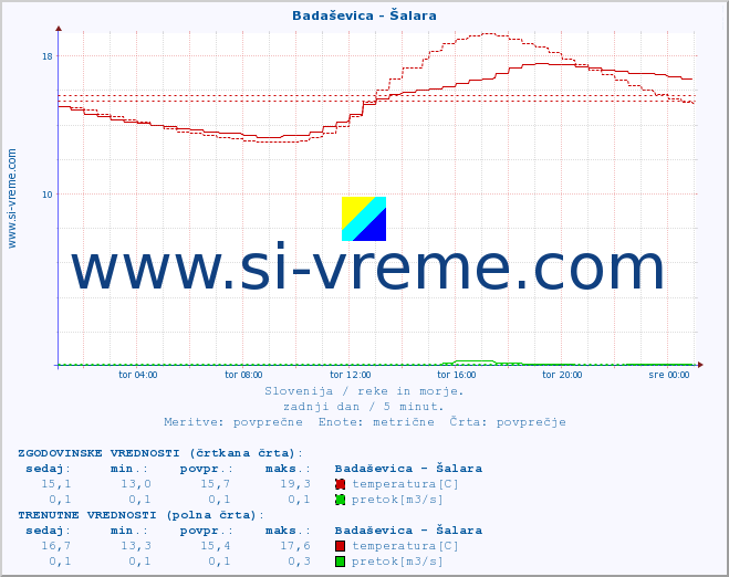 POVPREČJE :: Badaševica - Šalara :: temperatura | pretok | višina :: zadnji dan / 5 minut.