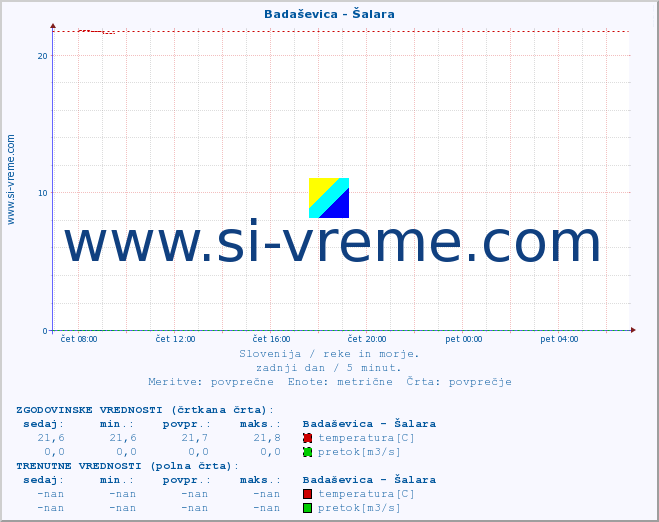 POVPREČJE :: Badaševica - Šalara :: temperatura | pretok | višina :: zadnji dan / 5 minut.