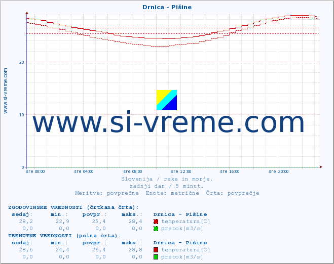 POVPREČJE :: Drnica - Pišine :: temperatura | pretok | višina :: zadnji dan / 5 minut.