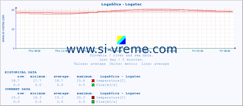  :: Logaščica - Logatec :: temperature | flow | height :: last day / 5 minutes.